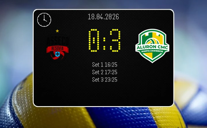 [SIATKÓWKA] Asseco Resovia Rzeszów – Aluron CMC Warta Zawiercie 0:3 w PlusLidze – lider z Zawiercia pewnie wygrał w Rzeszowie