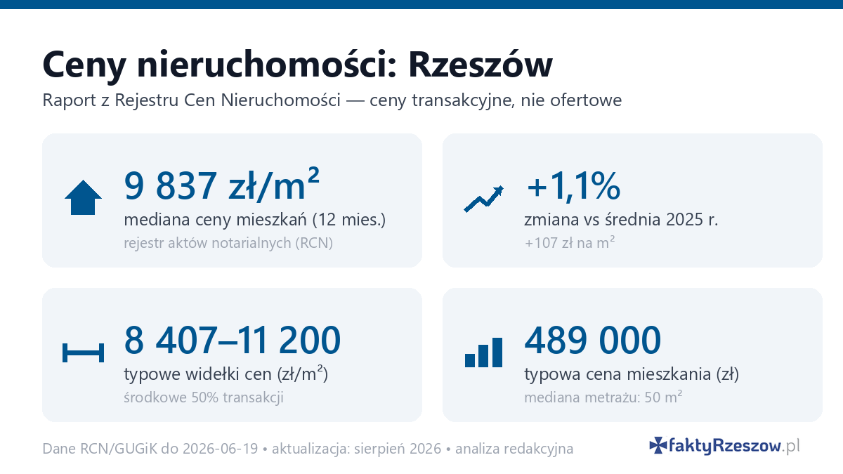 Infografika: ceny mieszkań w Rzeszów