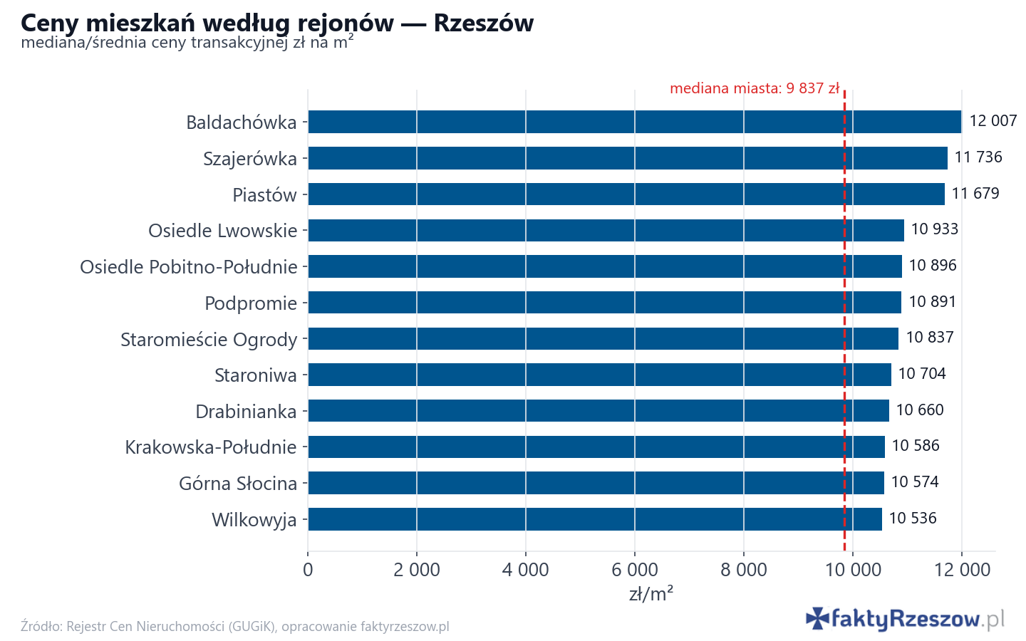 Ceny wg części miasta - Rzeszów