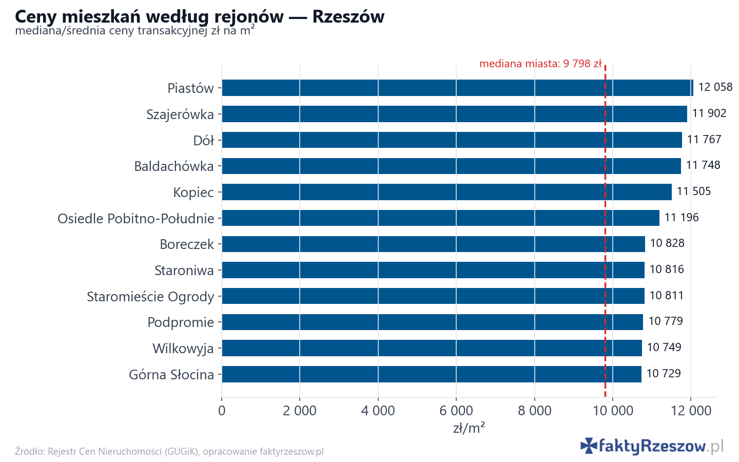 Ceny wg części miasta - Rzeszów