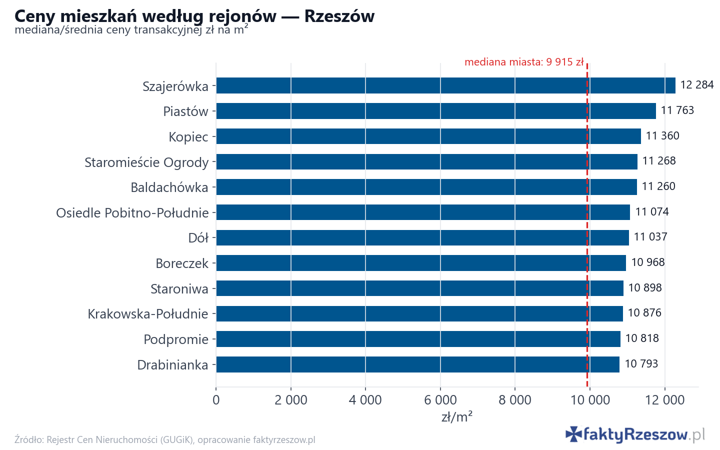 Ceny wg części miasta - Rzeszów