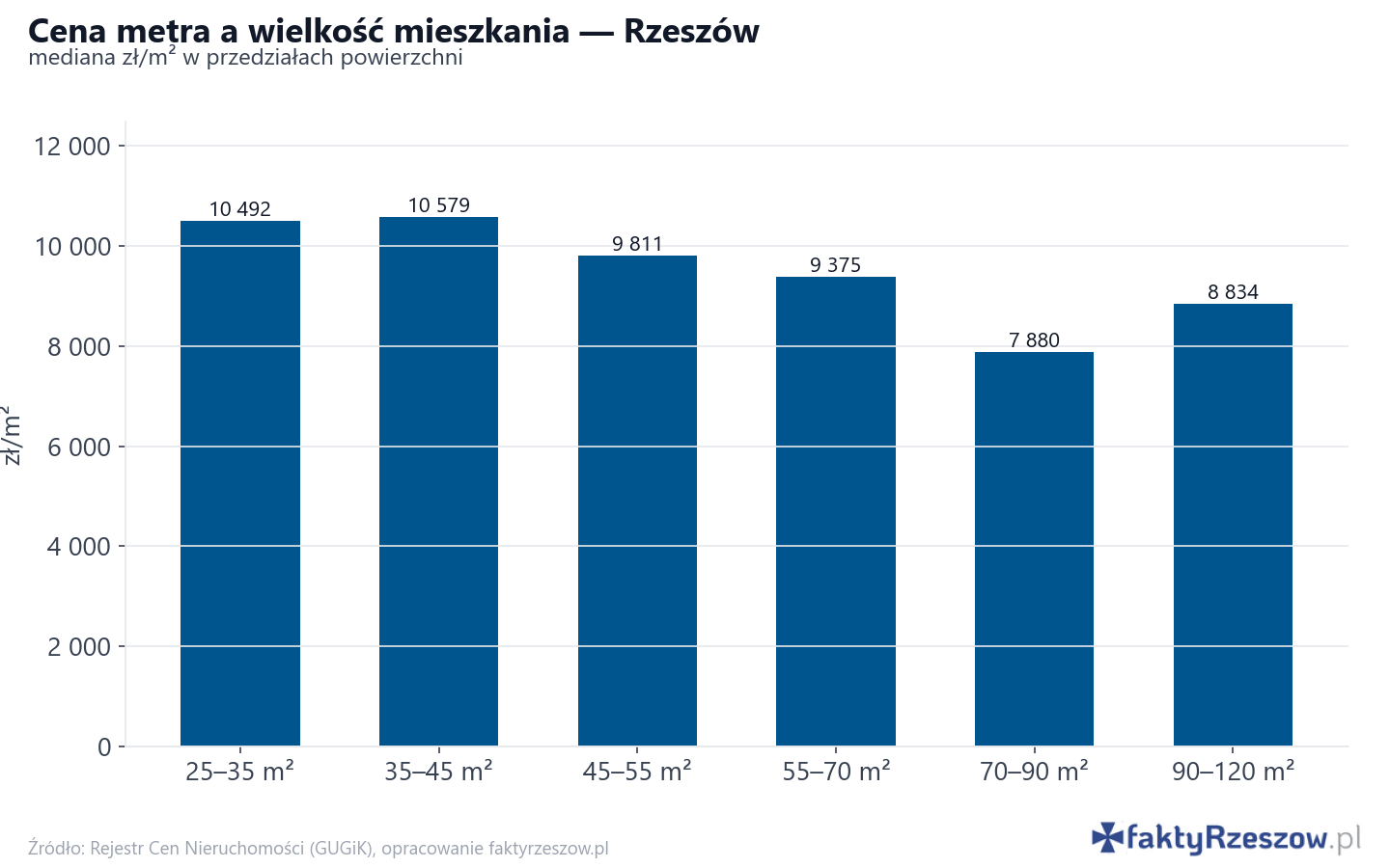 Ceny wg metrażu - Rzeszów