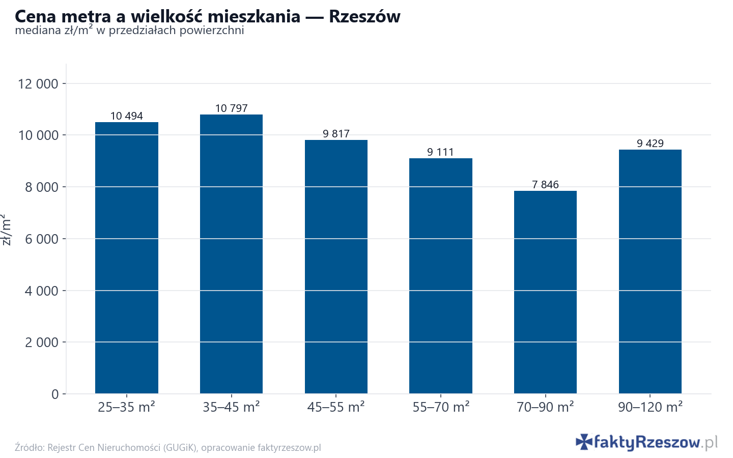 Ceny wg metrażu - Rzeszów