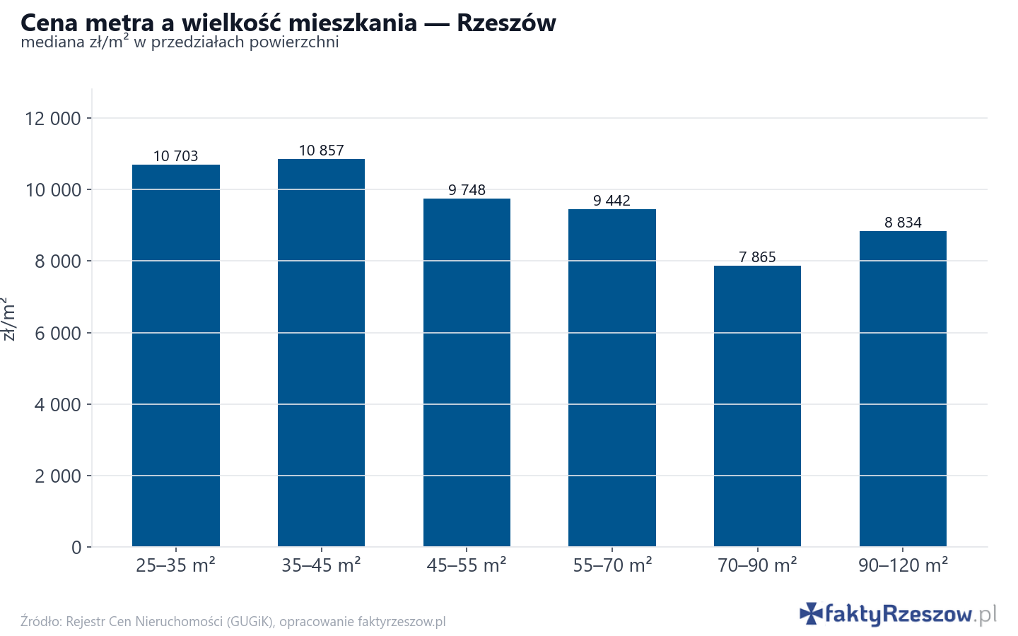 Ceny wg metrażu - Rzeszów