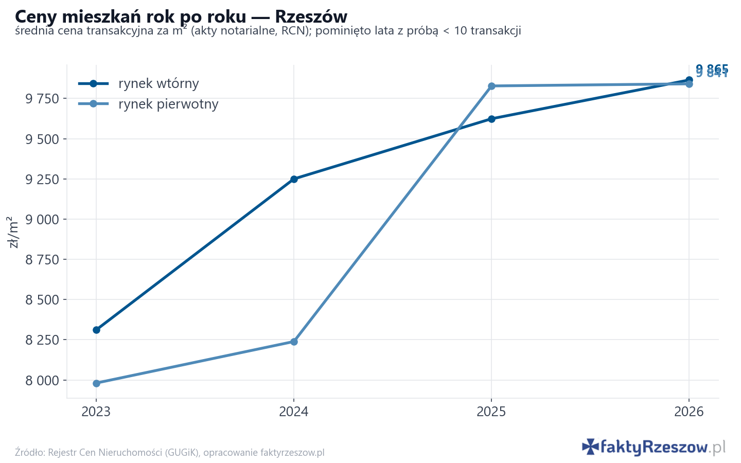 Trend cen - Rzeszów