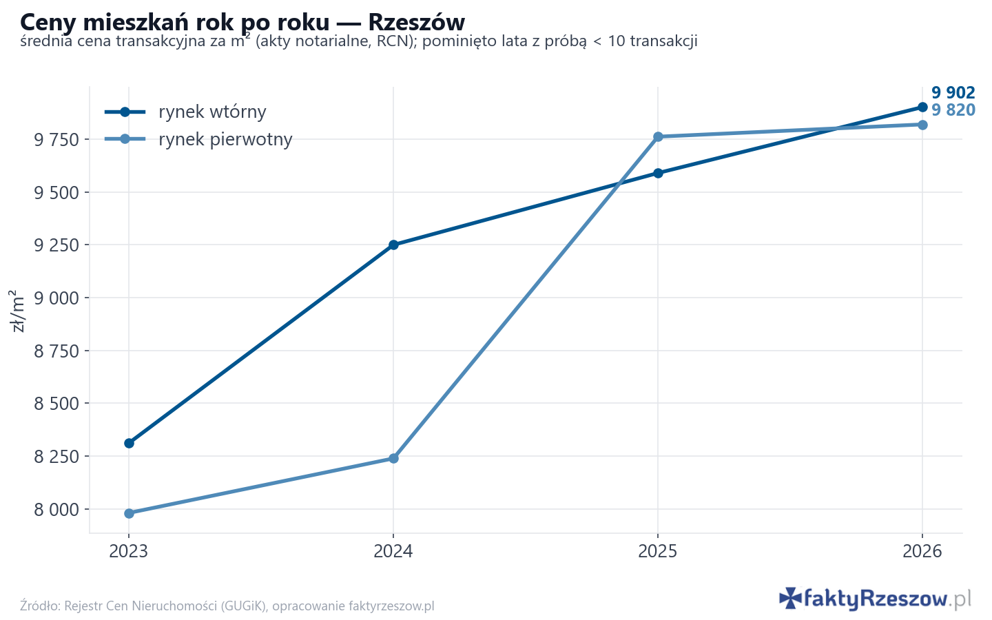 Trend cen - Rzeszów