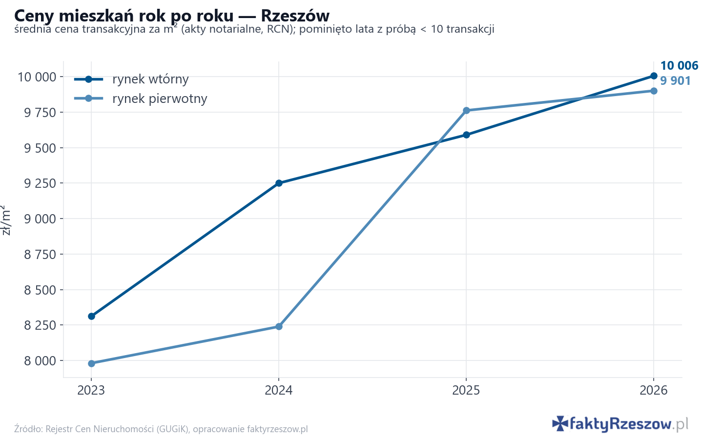 Trend cen - Rzeszów