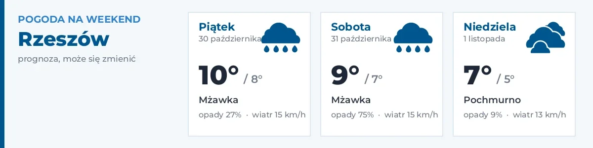 Pogoda na weekend – Rzeszów