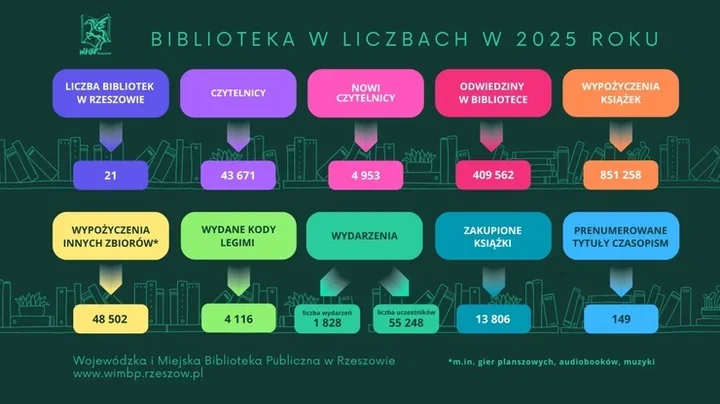 Tłumy w bibliotekach Rzeszowa - rok 2025 w liczbach pokazuje skalę życia kulturalnego