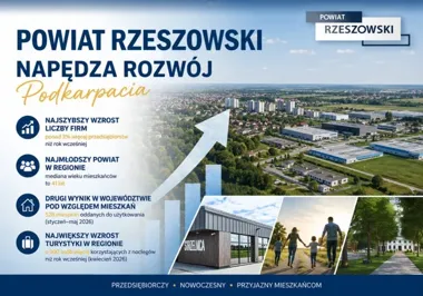 Powiat rzeszowski wyprzedza region. Firm przybywa, a mieszkańcy są najmłodsi