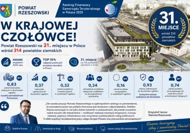 Powiat Rzeszowski wśród finansowych pewniaków. Jest awans w rankingu